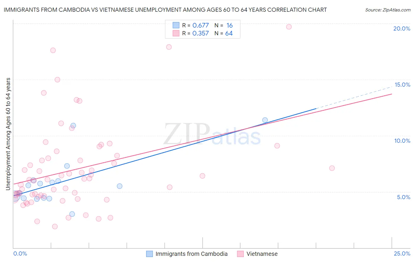 Immigrants from Cambodia vs Vietnamese Unemployment Among Ages 60 to 64 years