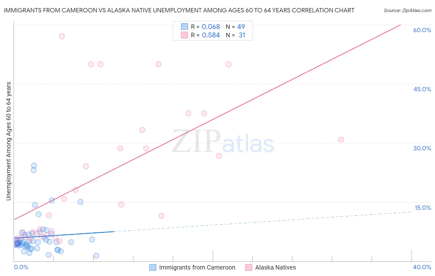 Immigrants from Cameroon vs Alaska Native Unemployment Among Ages 60 to 64 years