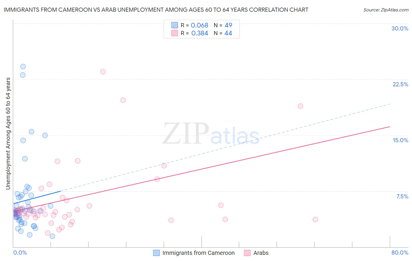 Immigrants from Cameroon vs Arab Unemployment Among Ages 60 to 64 years