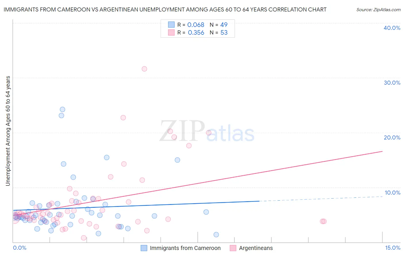 Immigrants from Cameroon vs Argentinean Unemployment Among Ages 60 to 64 years