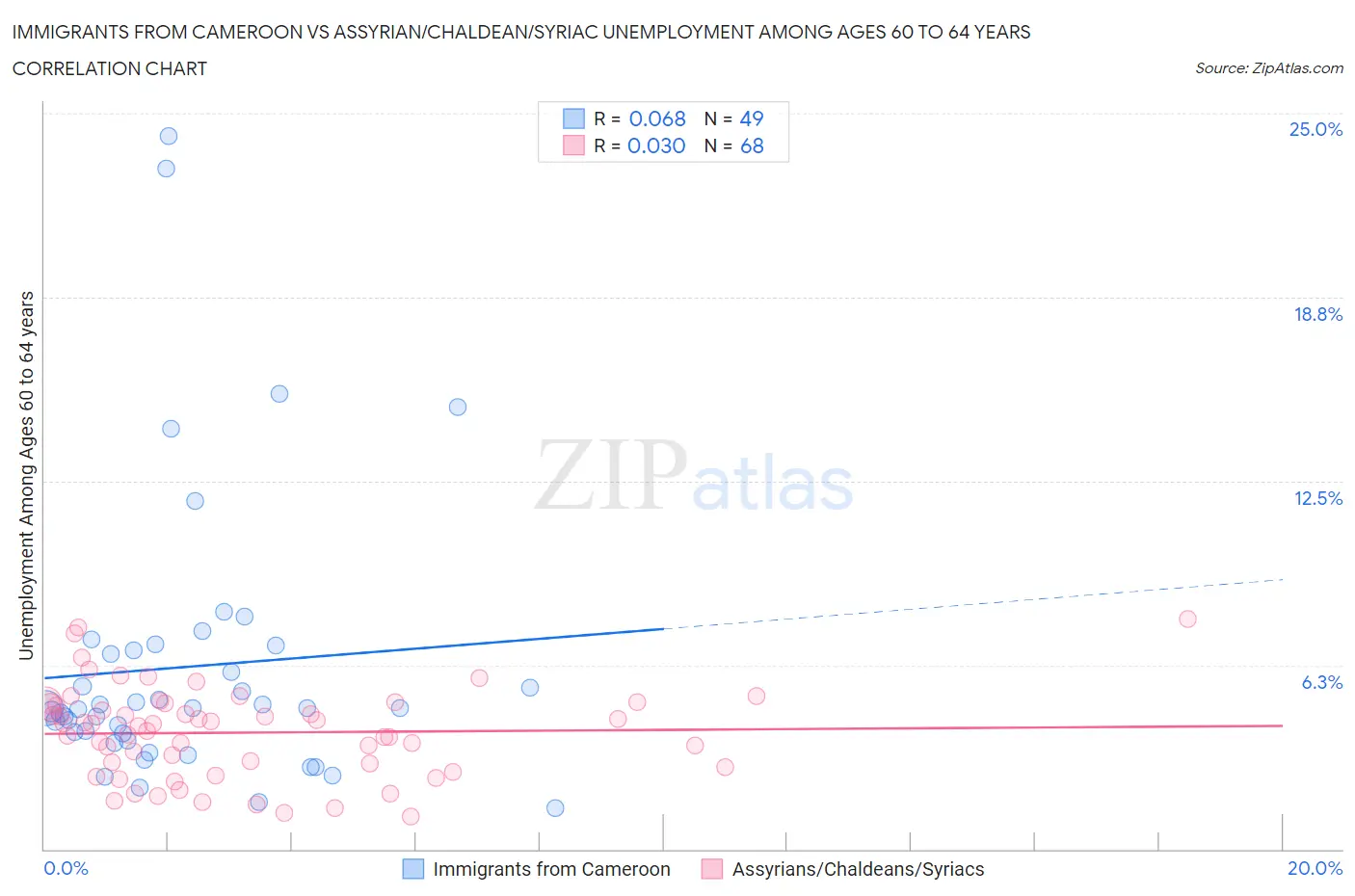 Immigrants from Cameroon vs Assyrian/Chaldean/Syriac Unemployment Among Ages 60 to 64 years
