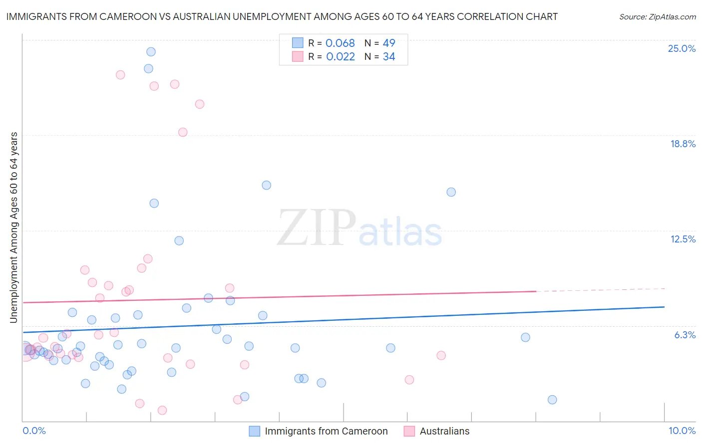 Immigrants from Cameroon vs Australian Unemployment Among Ages 60 to 64 years