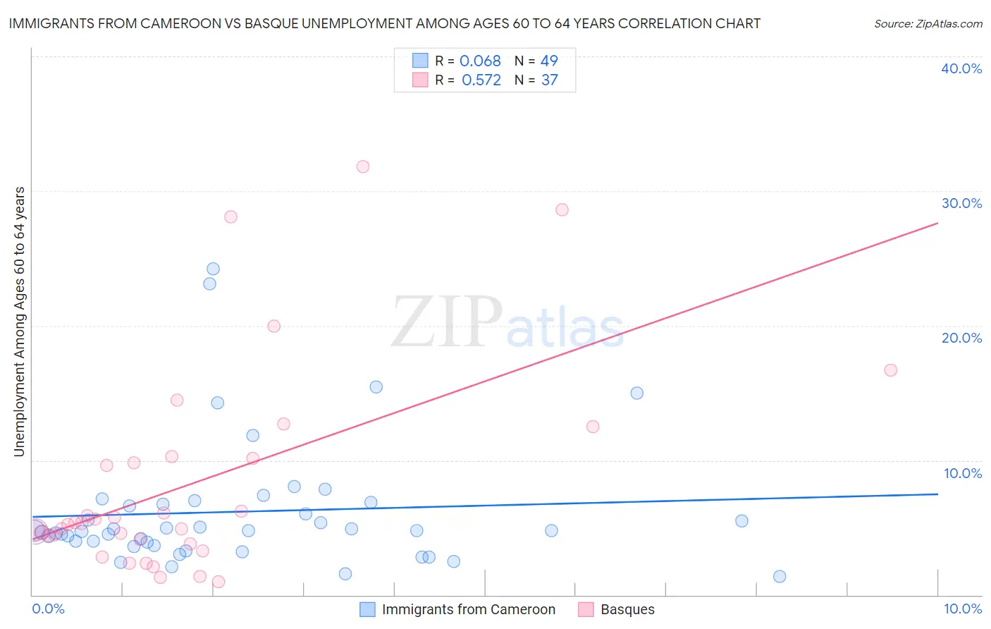 Immigrants from Cameroon vs Basque Unemployment Among Ages 60 to 64 years