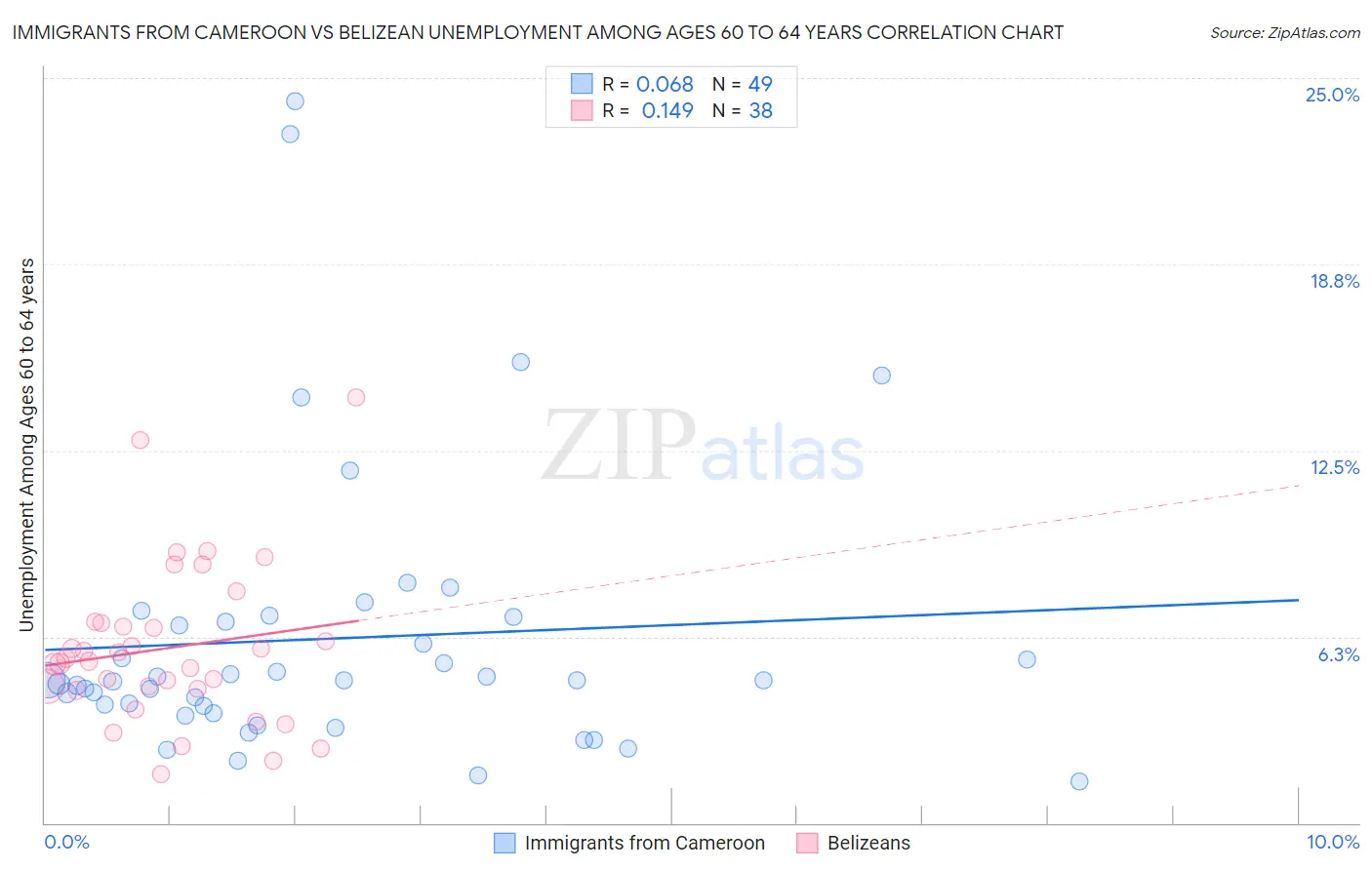 Immigrants from Cameroon vs Belizean Unemployment Among Ages 60 to 64 years