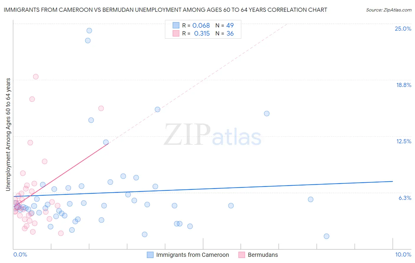 Immigrants from Cameroon vs Bermudan Unemployment Among Ages 60 to 64 years