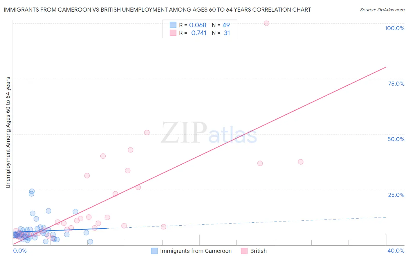 Immigrants from Cameroon vs British Unemployment Among Ages 60 to 64 years