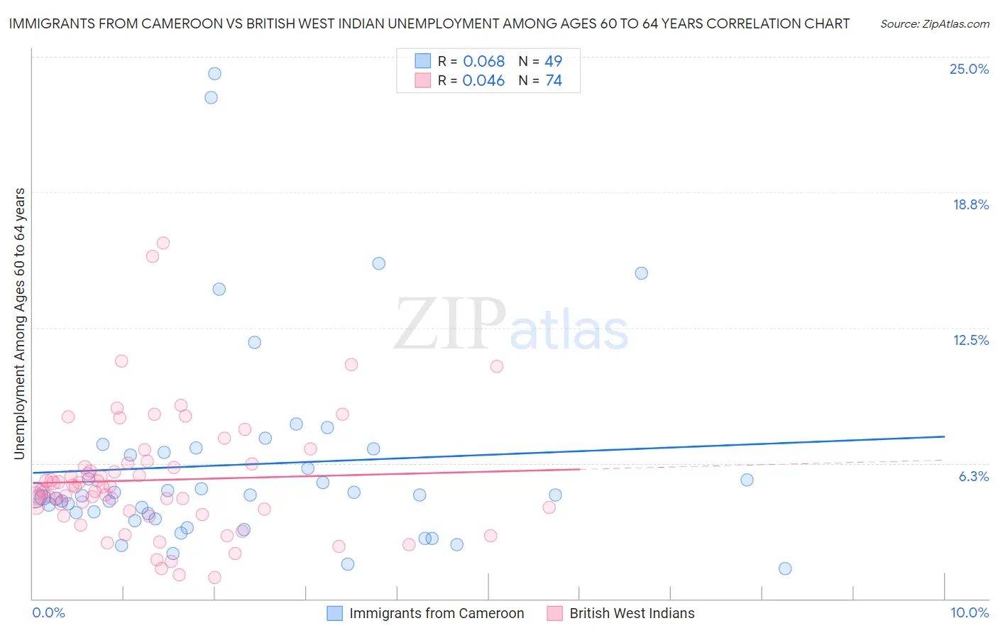 Immigrants from Cameroon vs British West Indian Unemployment Among Ages 60 to 64 years