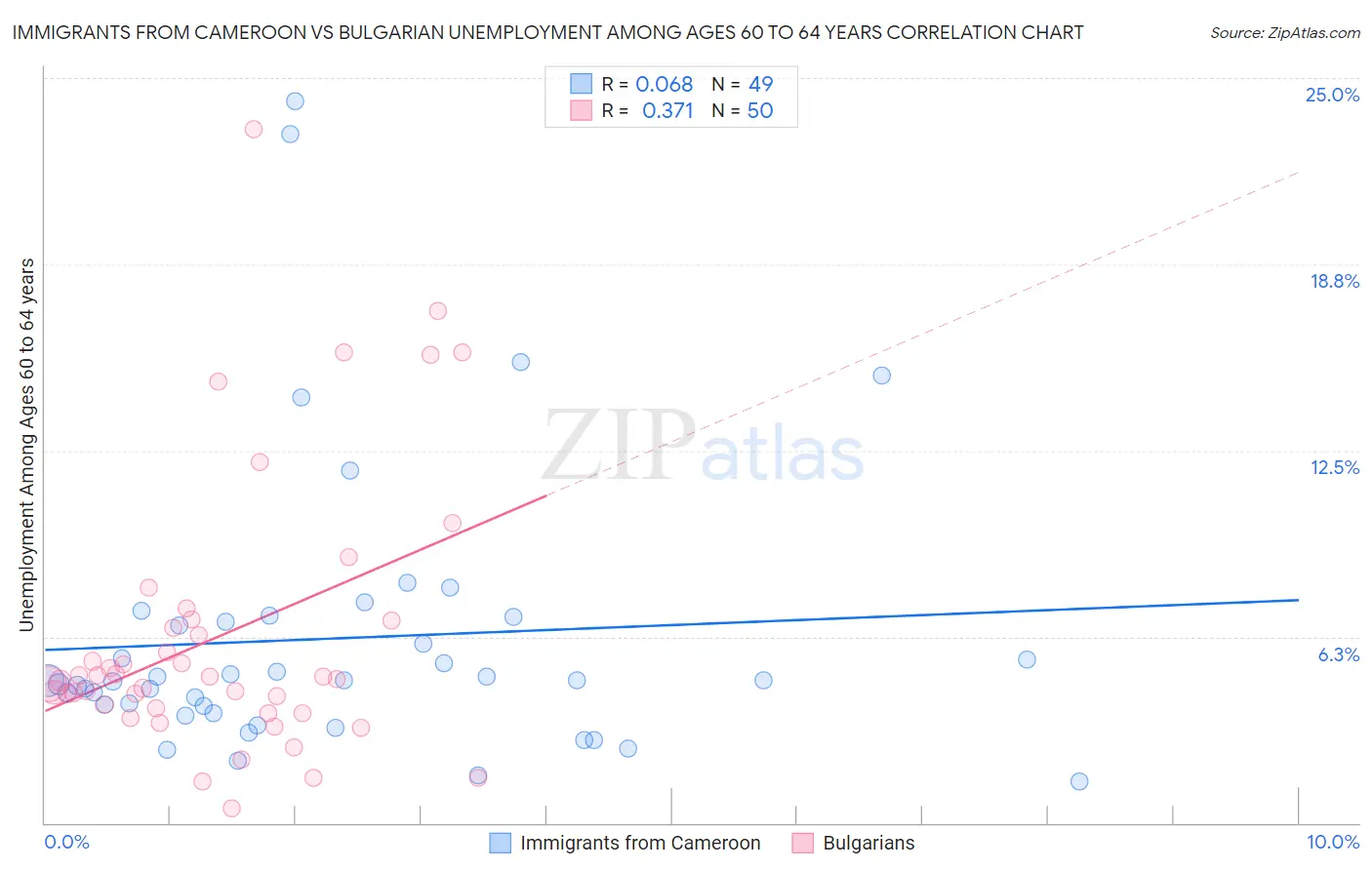 Immigrants from Cameroon vs Bulgarian Unemployment Among Ages 60 to 64 years