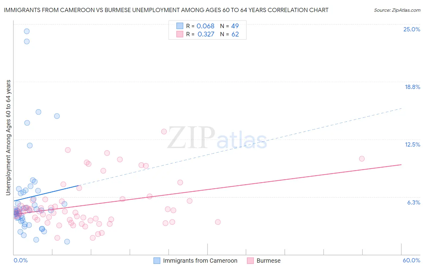 Immigrants from Cameroon vs Burmese Unemployment Among Ages 60 to 64 years