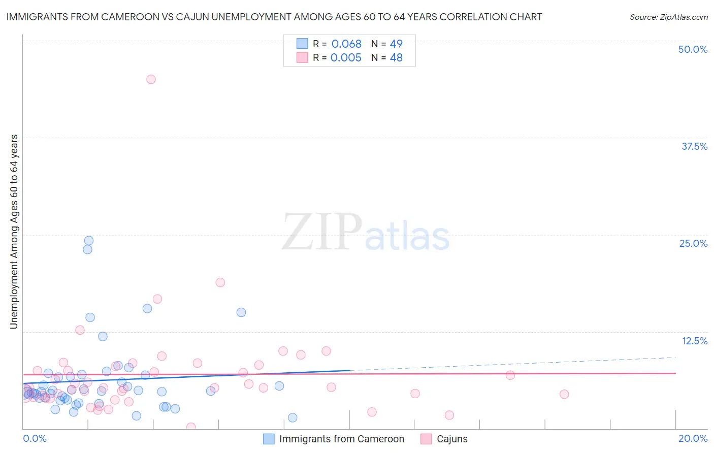Immigrants from Cameroon vs Cajun Unemployment Among Ages 60 to 64 years