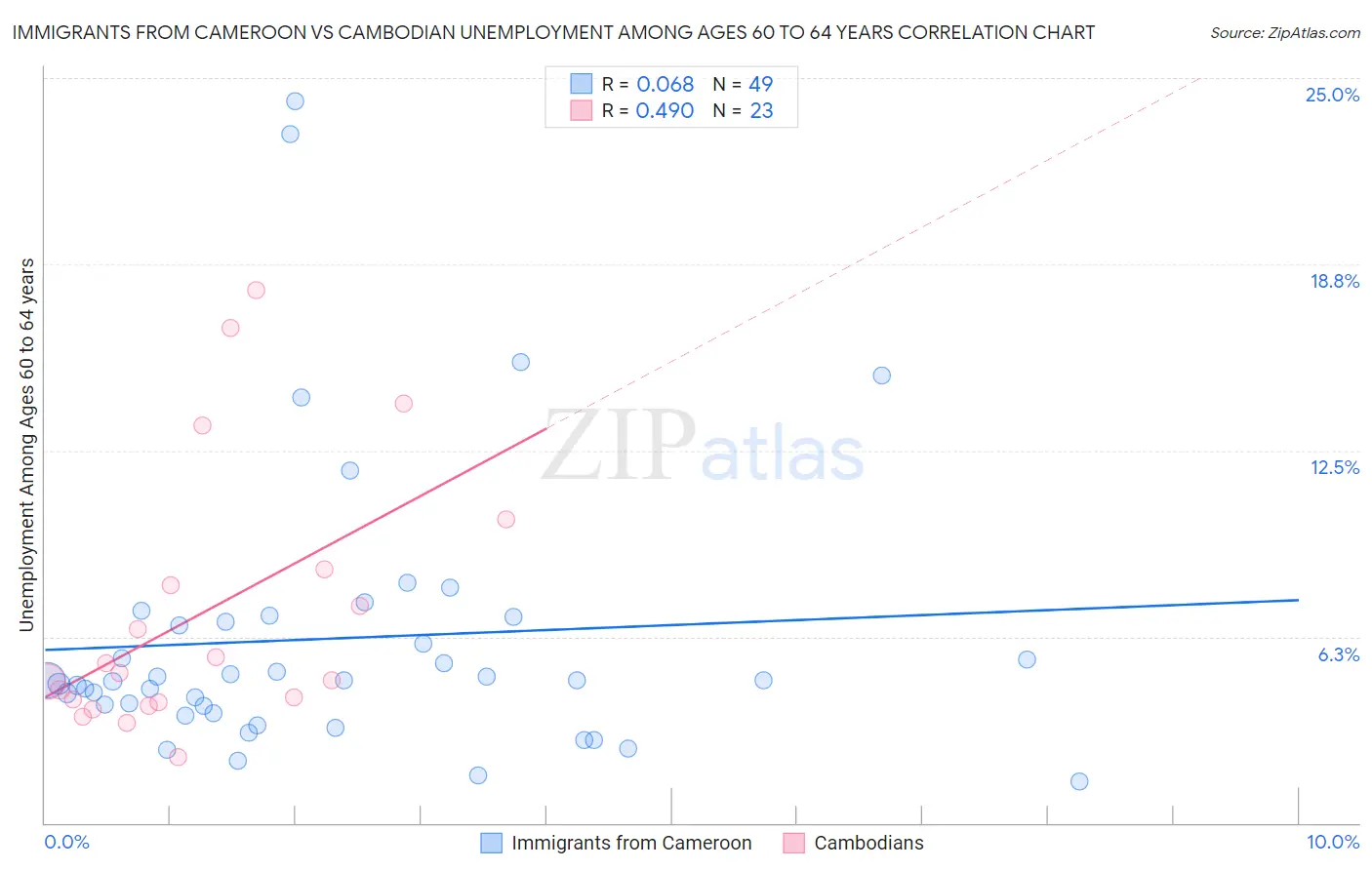 Immigrants from Cameroon vs Cambodian Unemployment Among Ages 60 to 64 years