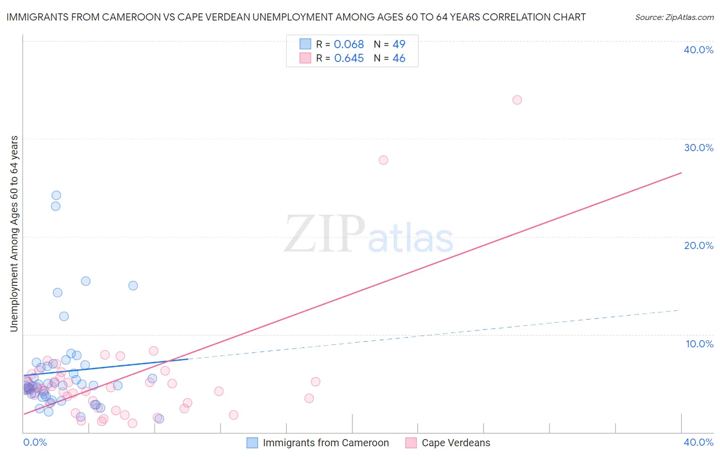 Immigrants from Cameroon vs Cape Verdean Unemployment Among Ages 60 to 64 years