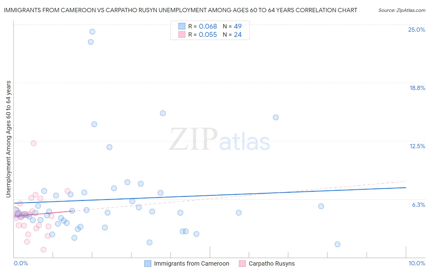 Immigrants from Cameroon vs Carpatho Rusyn Unemployment Among Ages 60 to 64 years