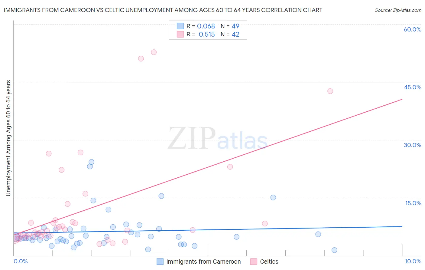Immigrants from Cameroon vs Celtic Unemployment Among Ages 60 to 64 years