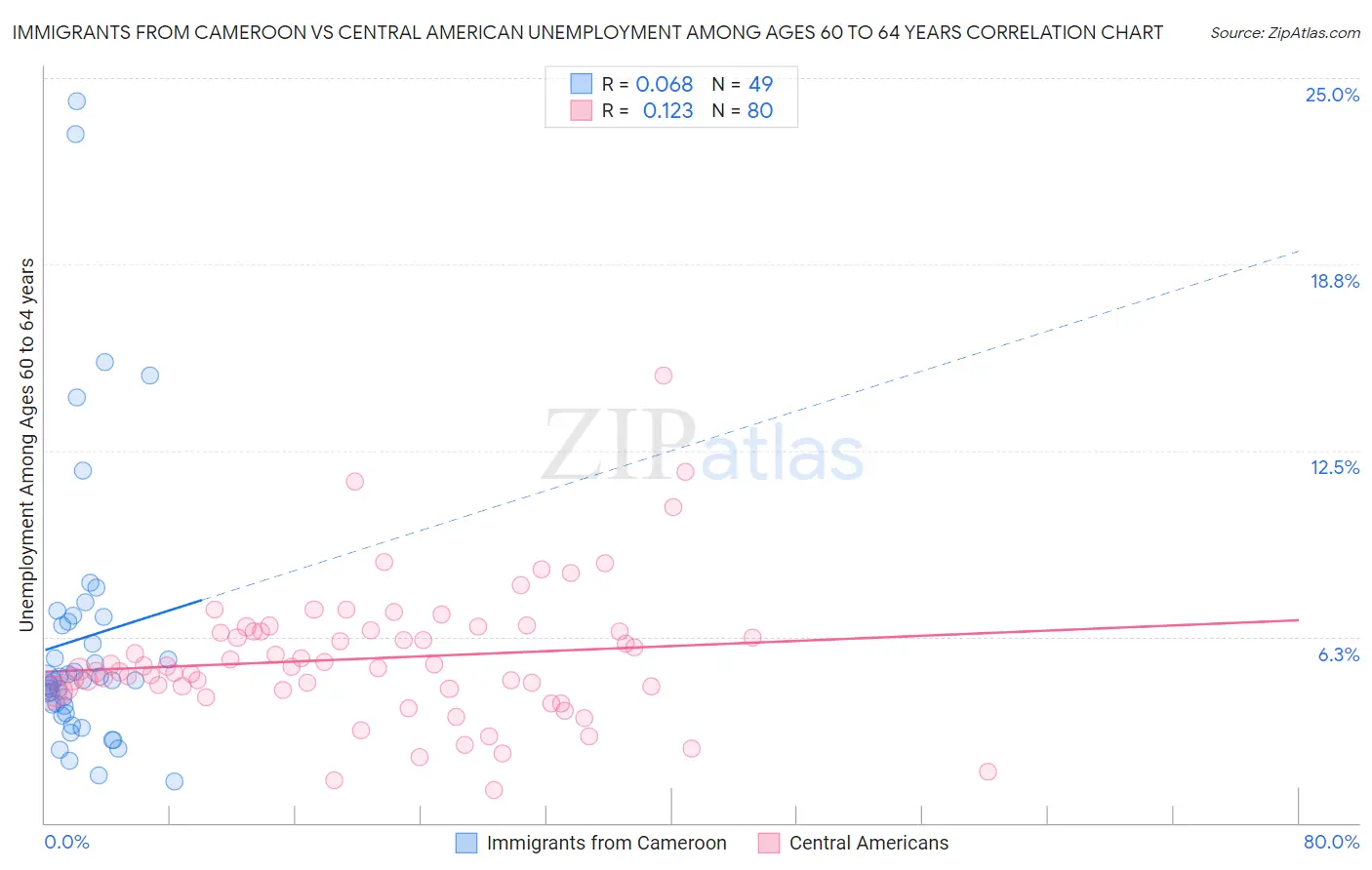 Immigrants from Cameroon vs Central American Unemployment Among Ages 60 to 64 years
