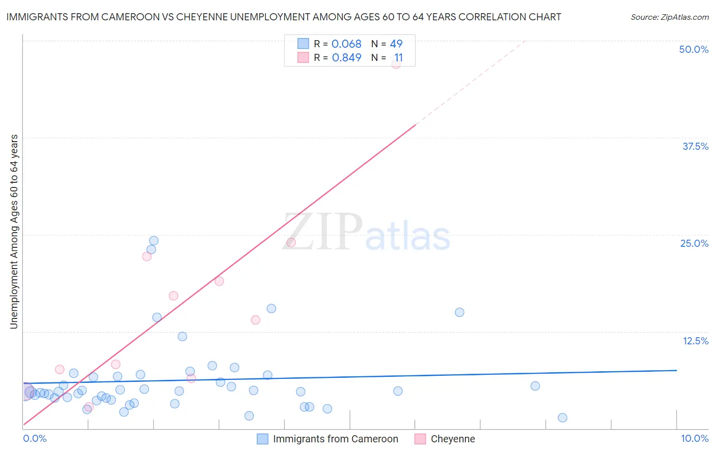 Immigrants from Cameroon vs Cheyenne Unemployment Among Ages 60 to 64 years