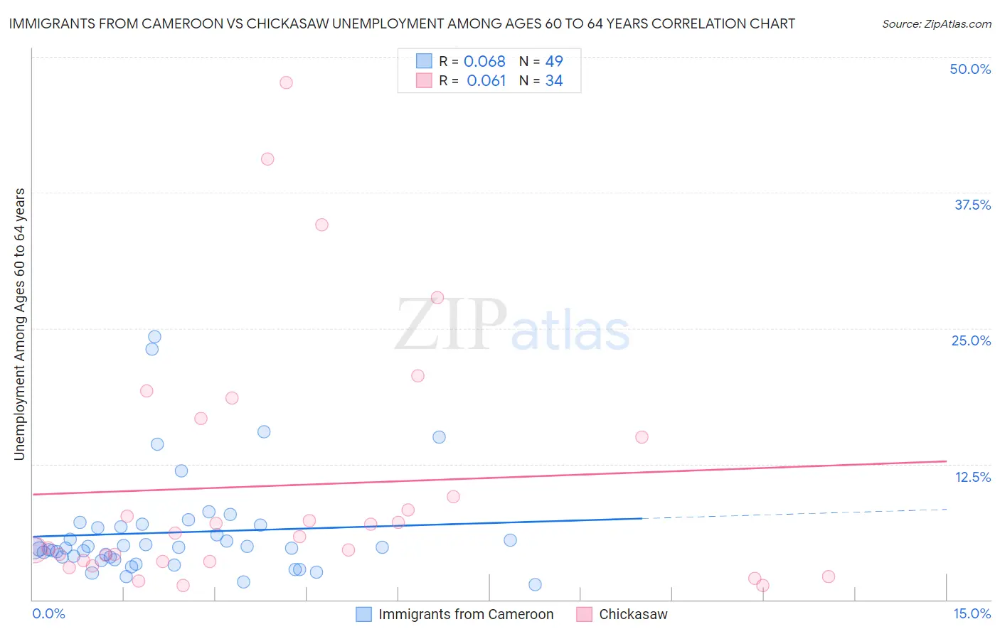 Immigrants from Cameroon vs Chickasaw Unemployment Among Ages 60 to 64 years