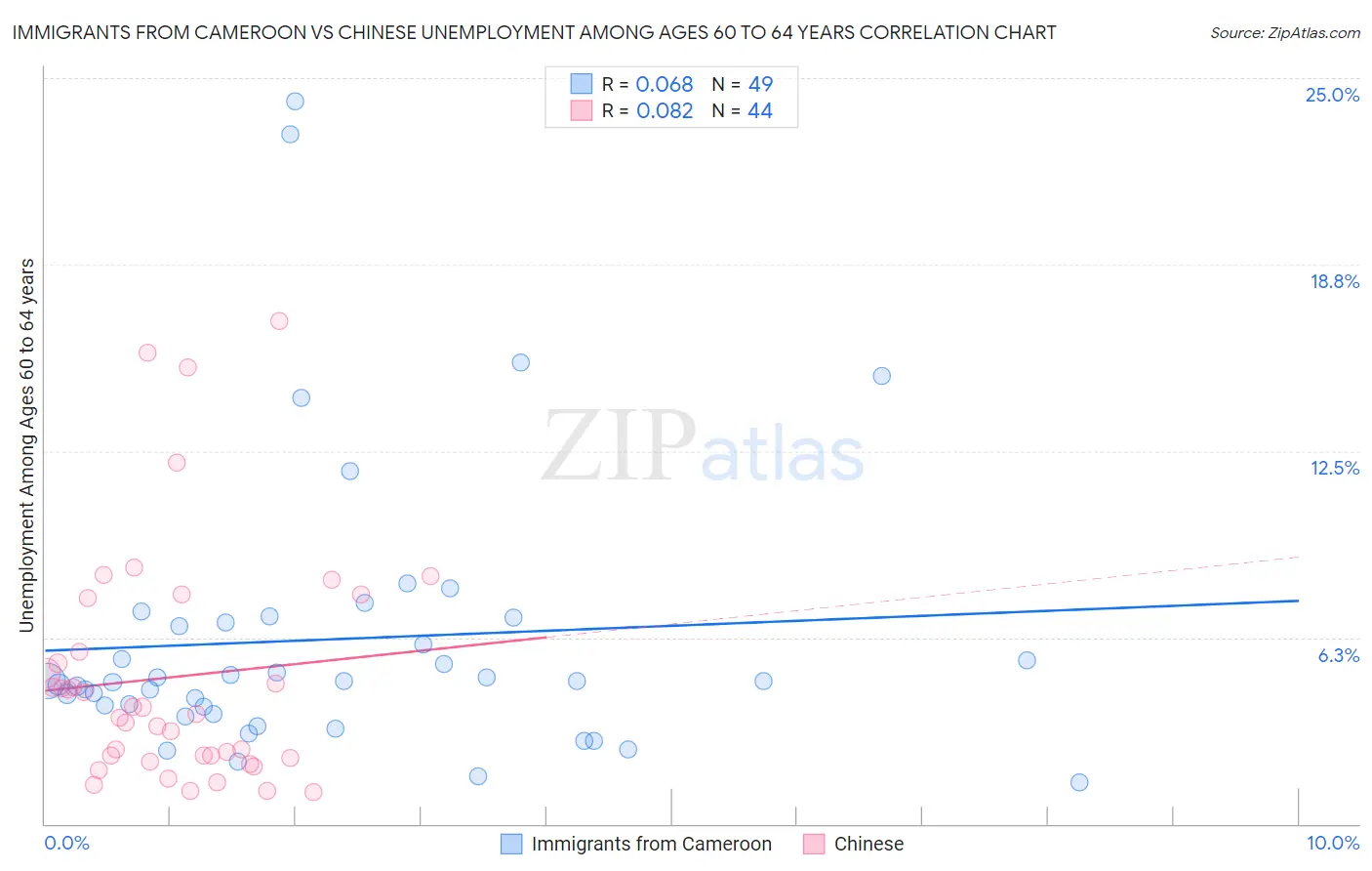 Immigrants from Cameroon vs Chinese Unemployment Among Ages 60 to 64 years