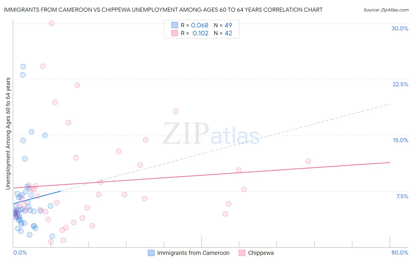 Immigrants from Cameroon vs Chippewa Unemployment Among Ages 60 to 64 years