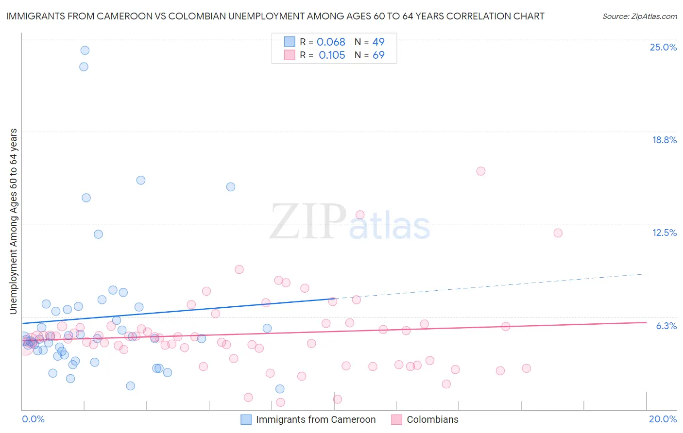 Immigrants from Cameroon vs Colombian Unemployment Among Ages 60 to 64 years
