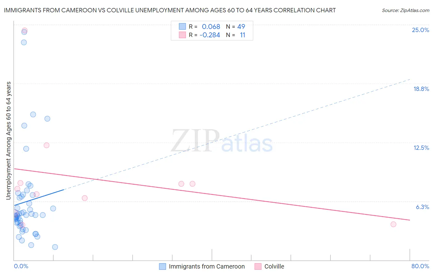 Immigrants from Cameroon vs Colville Unemployment Among Ages 60 to 64 years
