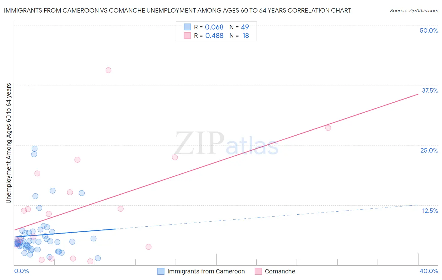 Immigrants from Cameroon vs Comanche Unemployment Among Ages 60 to 64 years