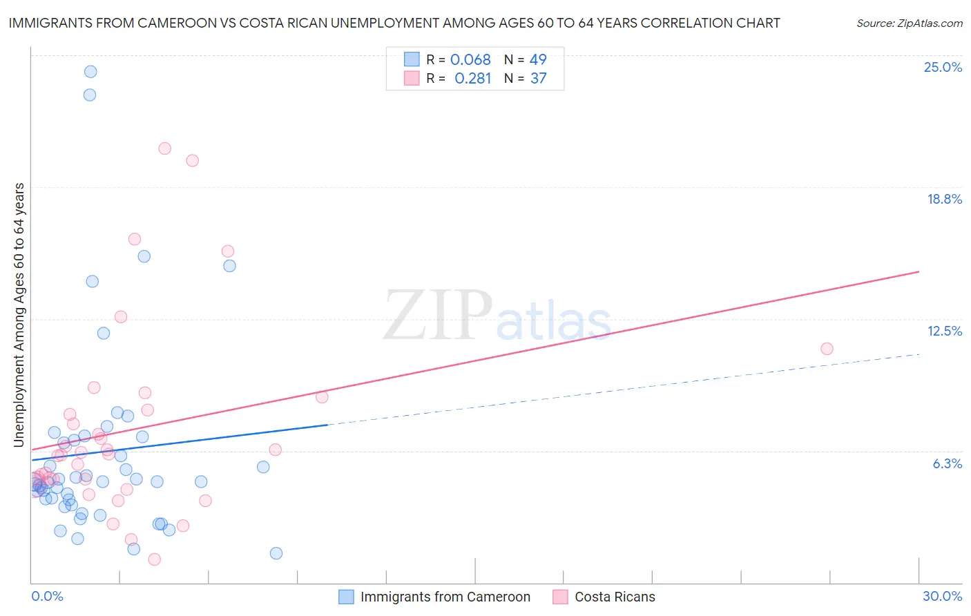 Immigrants from Cameroon vs Costa Rican Unemployment Among Ages 60 to 64 years