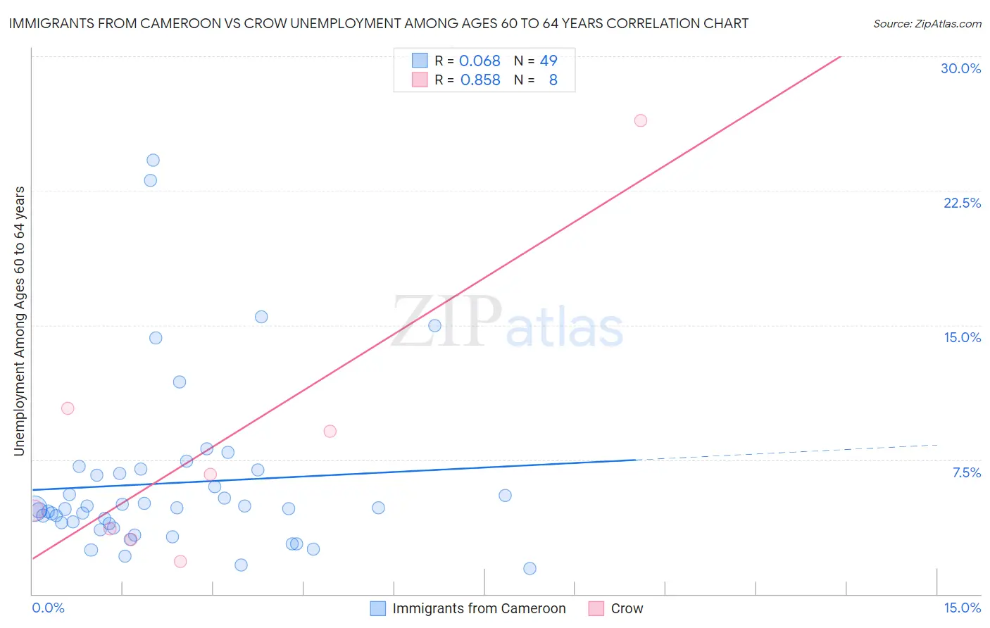 Immigrants from Cameroon vs Crow Unemployment Among Ages 60 to 64 years