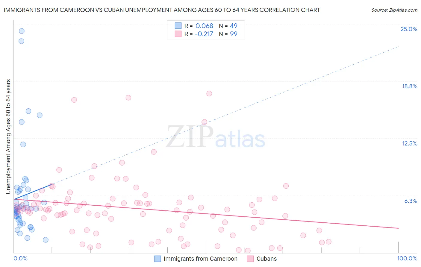 Immigrants from Cameroon vs Cuban Unemployment Among Ages 60 to 64 years