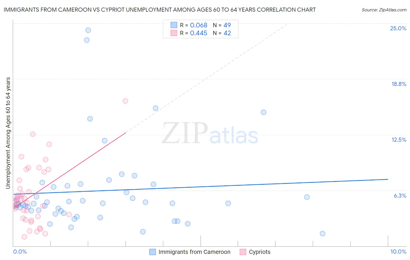 Immigrants from Cameroon vs Cypriot Unemployment Among Ages 60 to 64 years