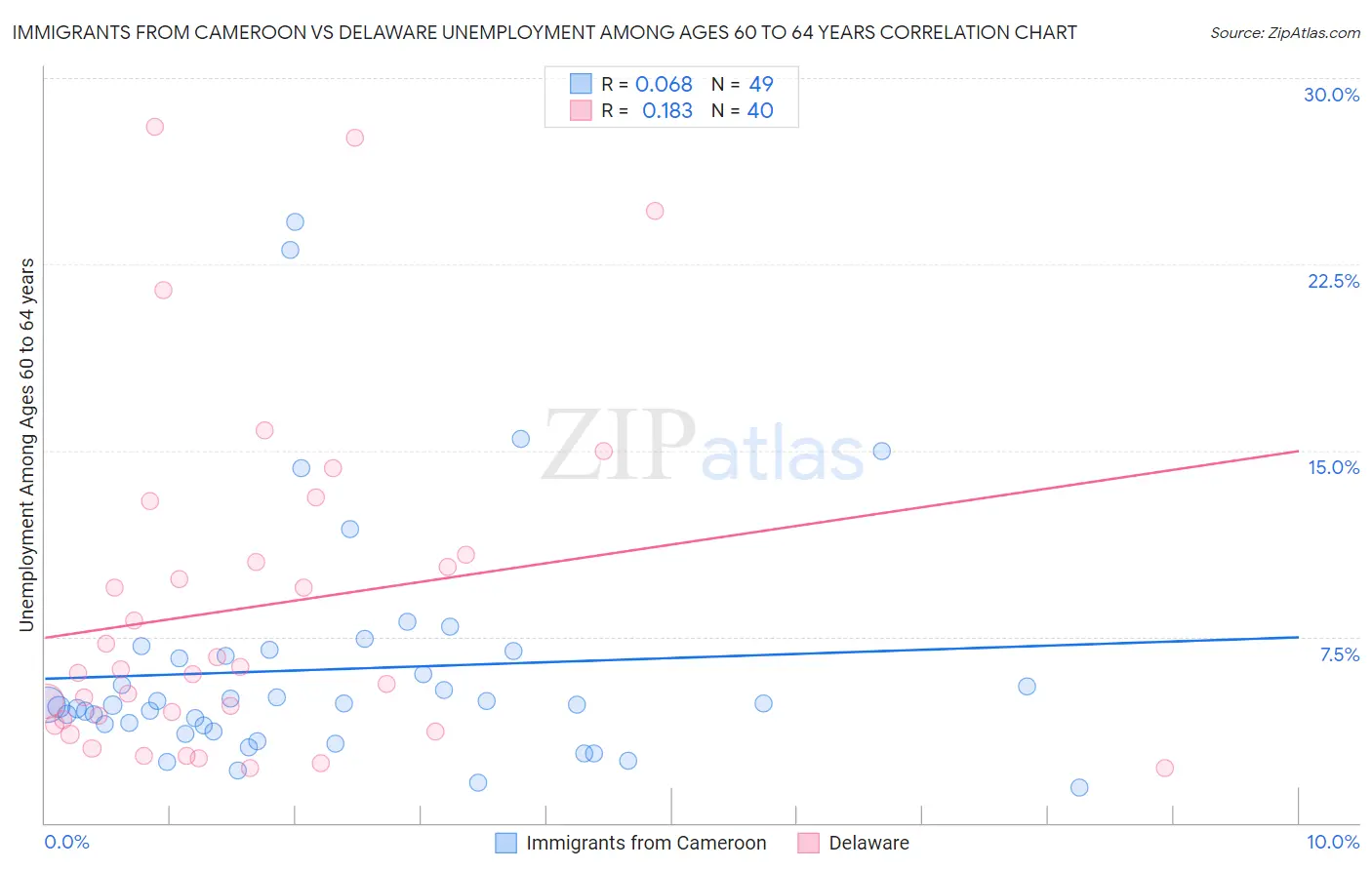 Immigrants from Cameroon vs Delaware Unemployment Among Ages 60 to 64 years