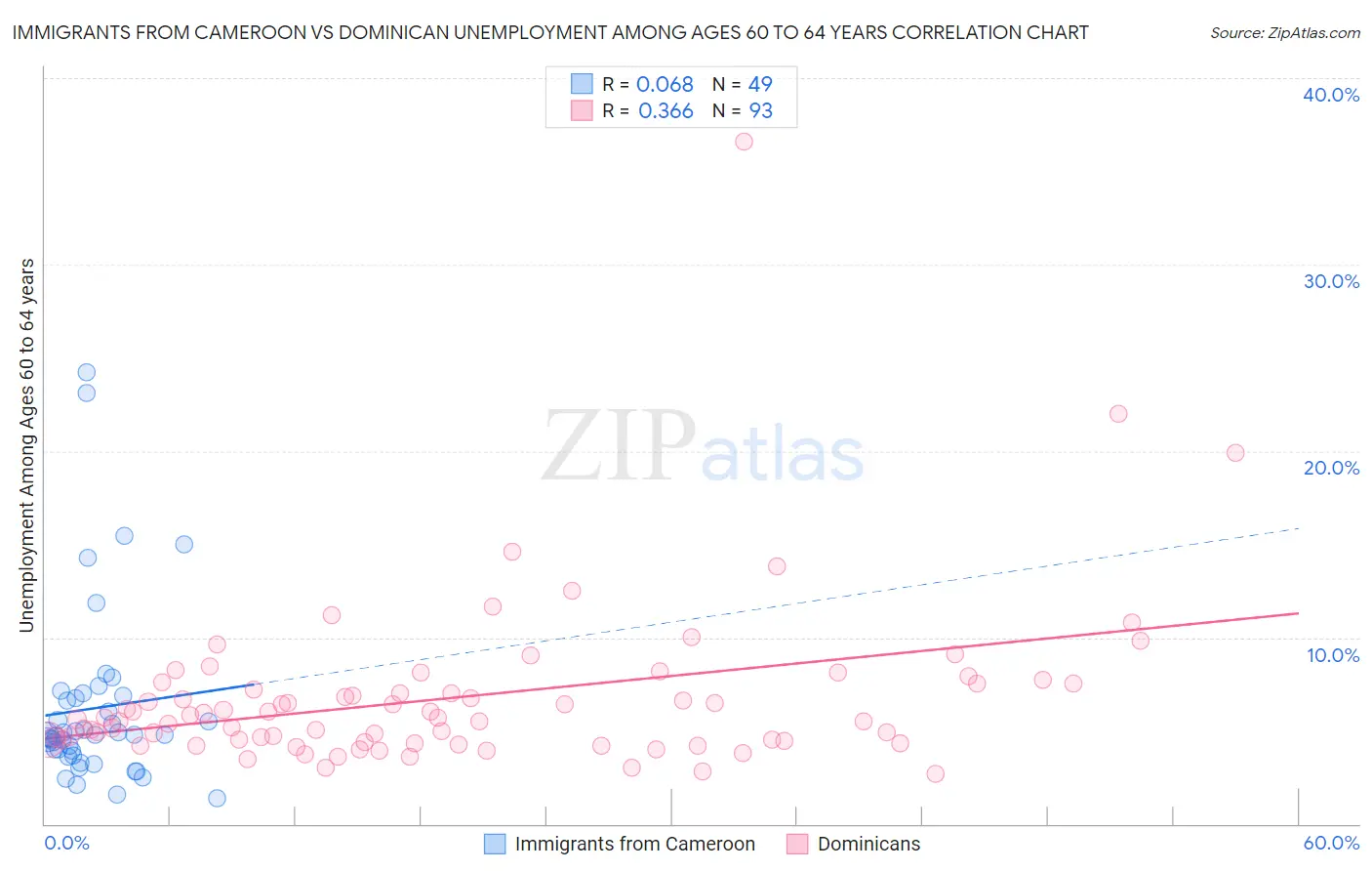 Immigrants from Cameroon vs Dominican Unemployment Among Ages 60 to 64 years