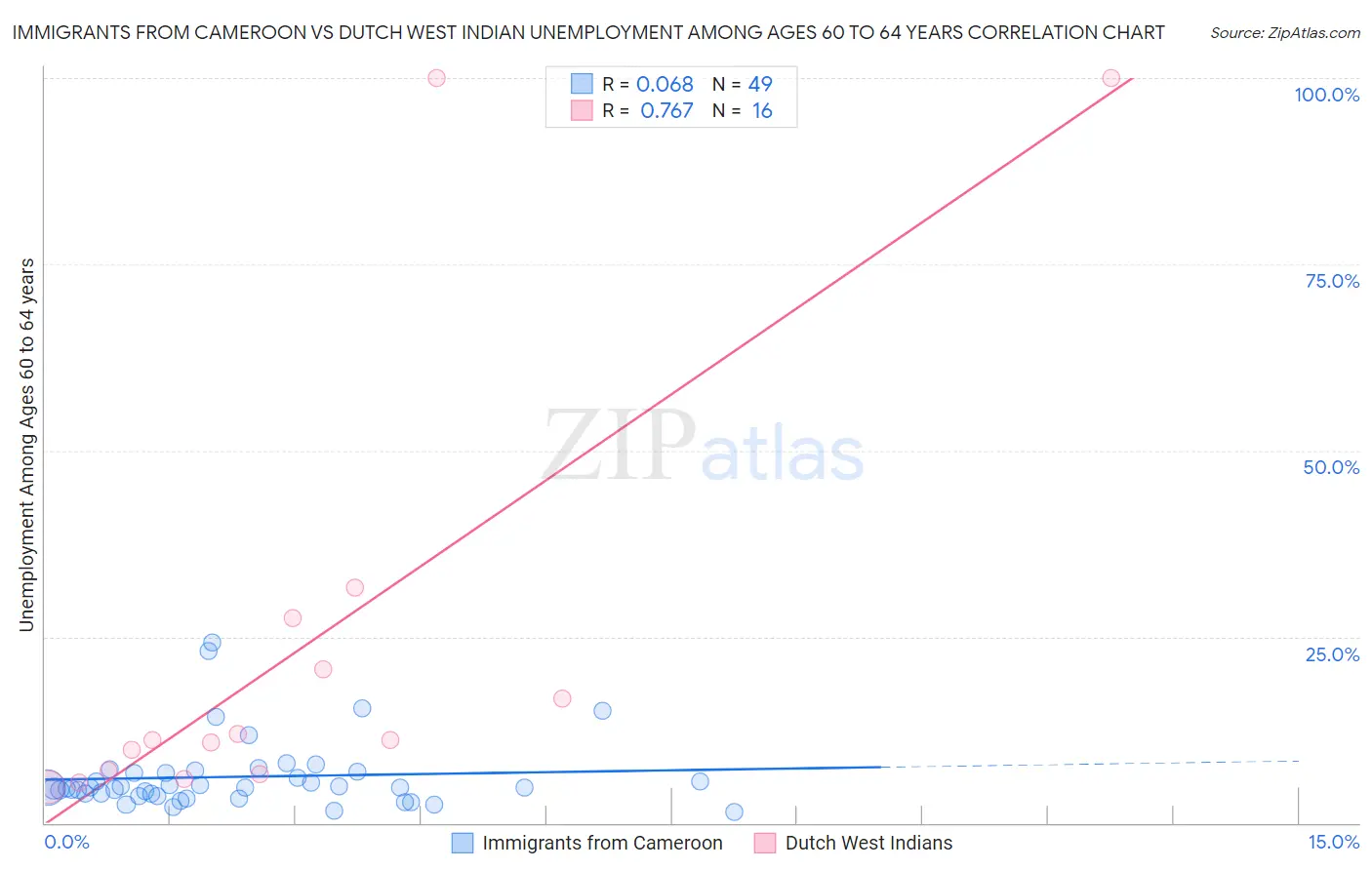 Immigrants from Cameroon vs Dutch West Indian Unemployment Among Ages 60 to 64 years