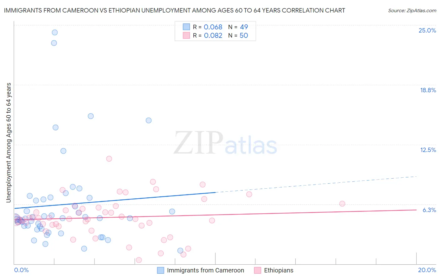 Immigrants from Cameroon vs Ethiopian Unemployment Among Ages 60 to 64 years
