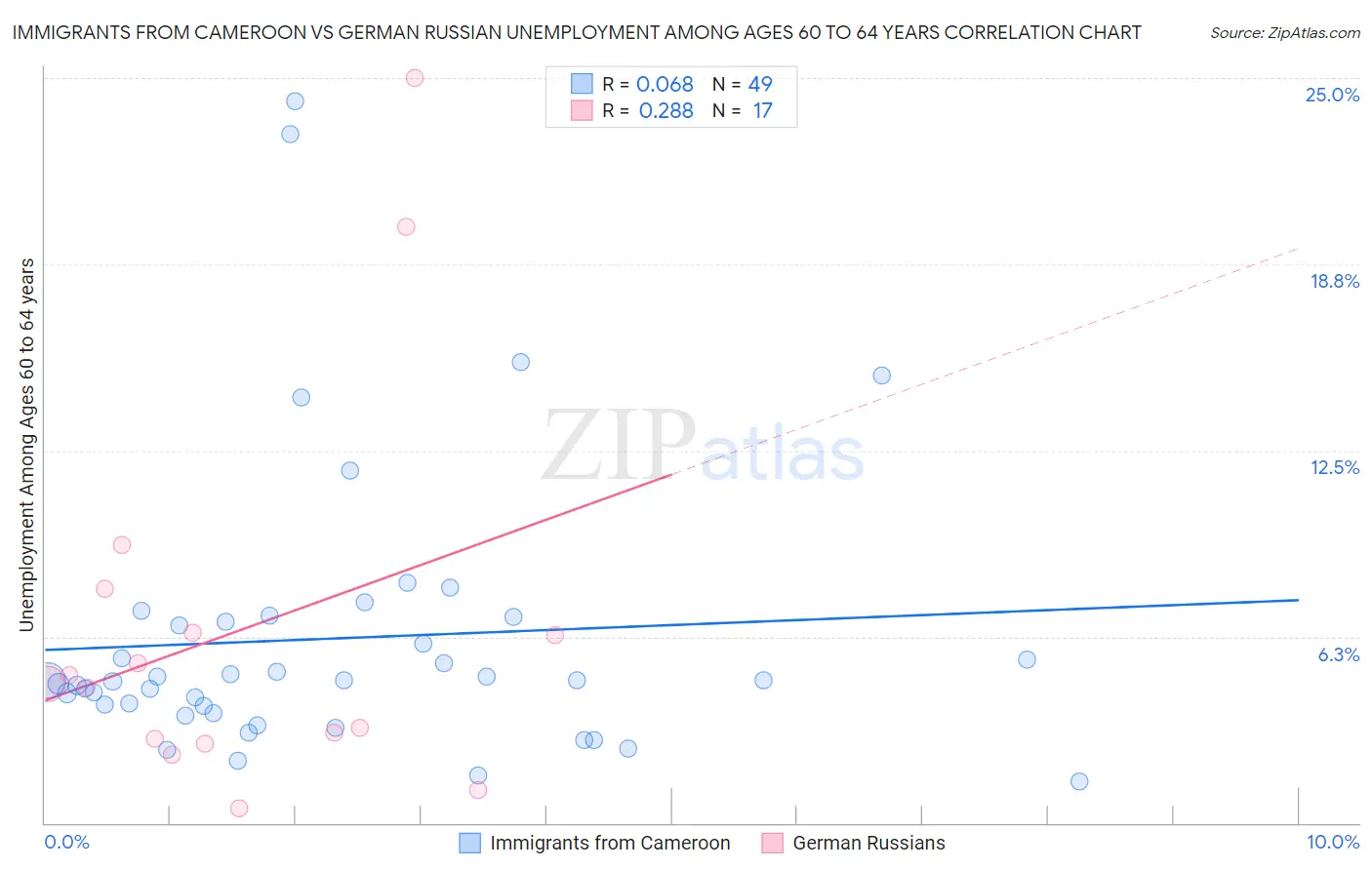 Immigrants from Cameroon vs German Russian Unemployment Among Ages 60 to 64 years