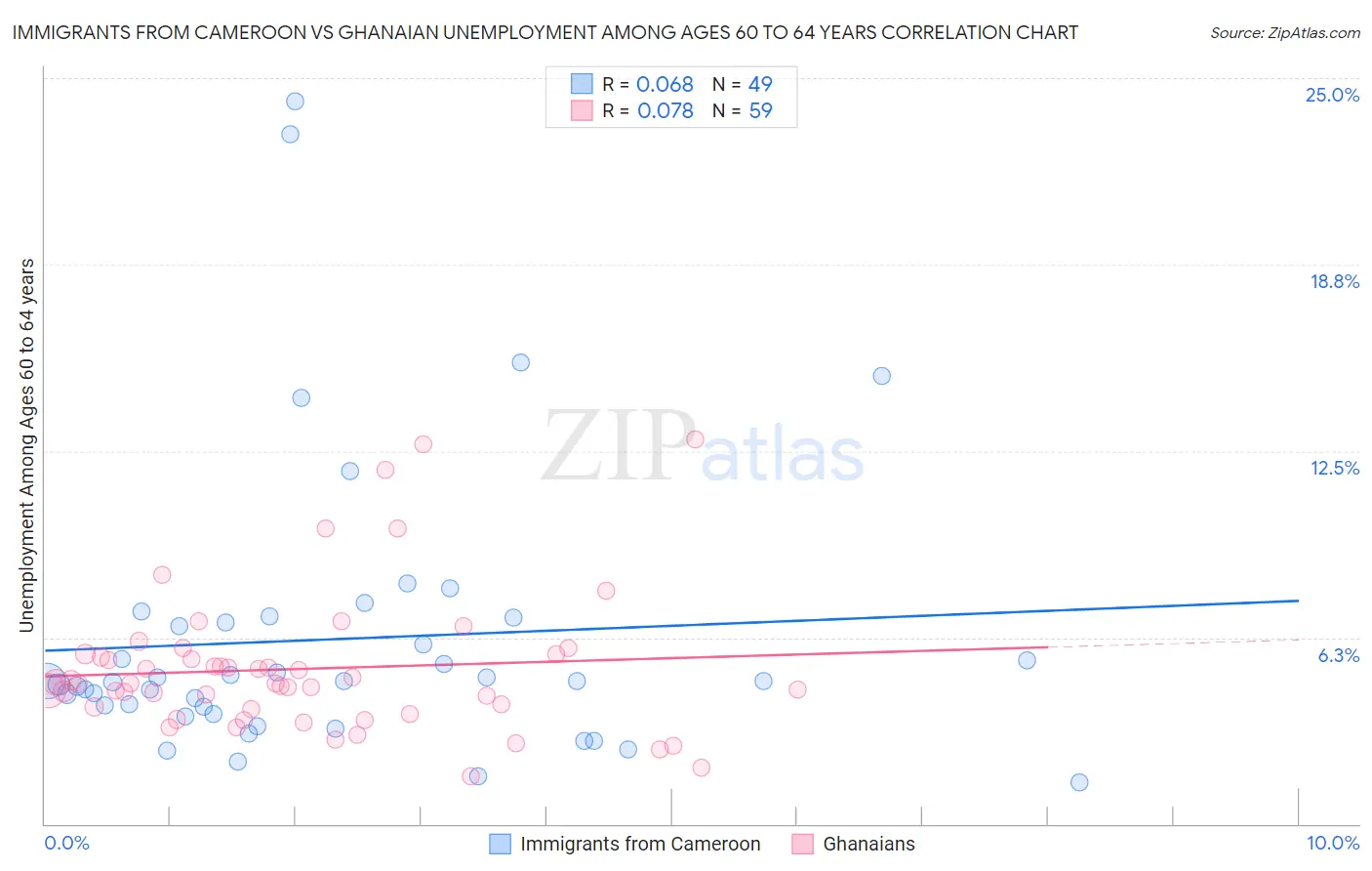 Immigrants from Cameroon vs Ghanaian Unemployment Among Ages 60 to 64 years