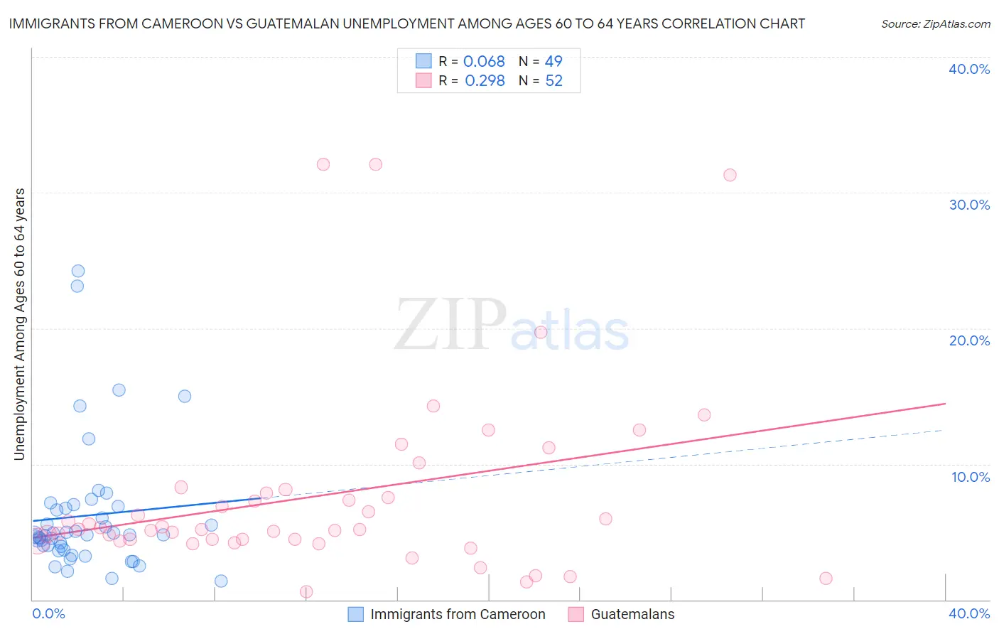 Immigrants from Cameroon vs Guatemalan Unemployment Among Ages 60 to 64 years