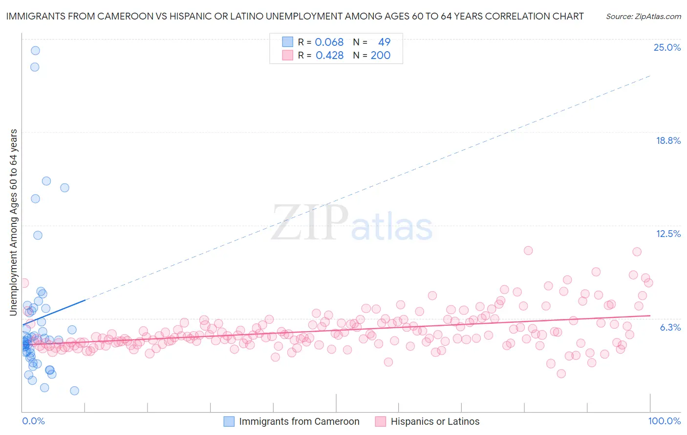 Immigrants from Cameroon vs Hispanic or Latino Unemployment Among Ages 60 to 64 years