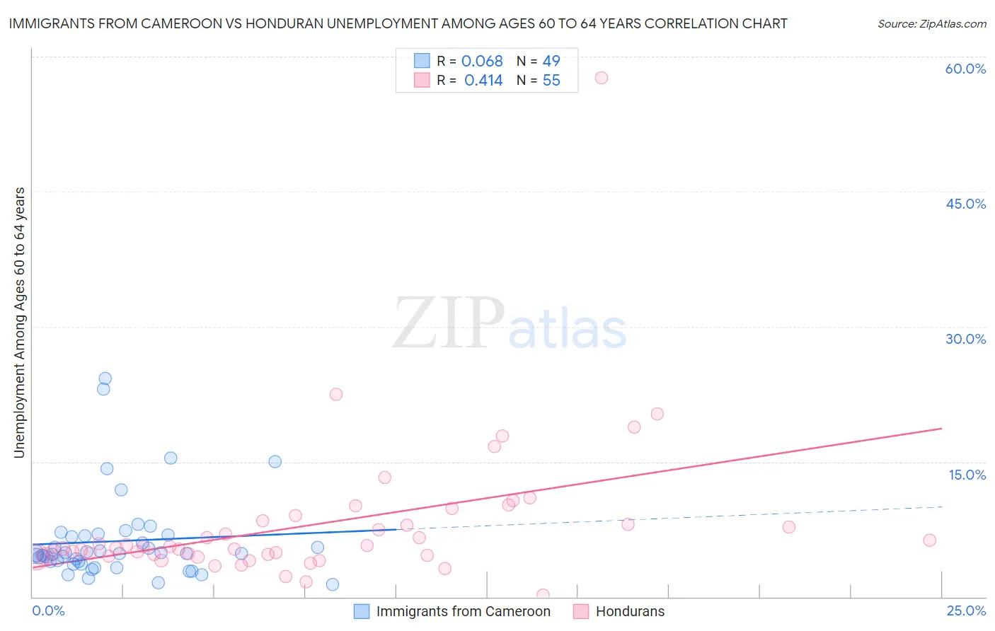 Immigrants from Cameroon vs Honduran Unemployment Among Ages 60 to 64 years