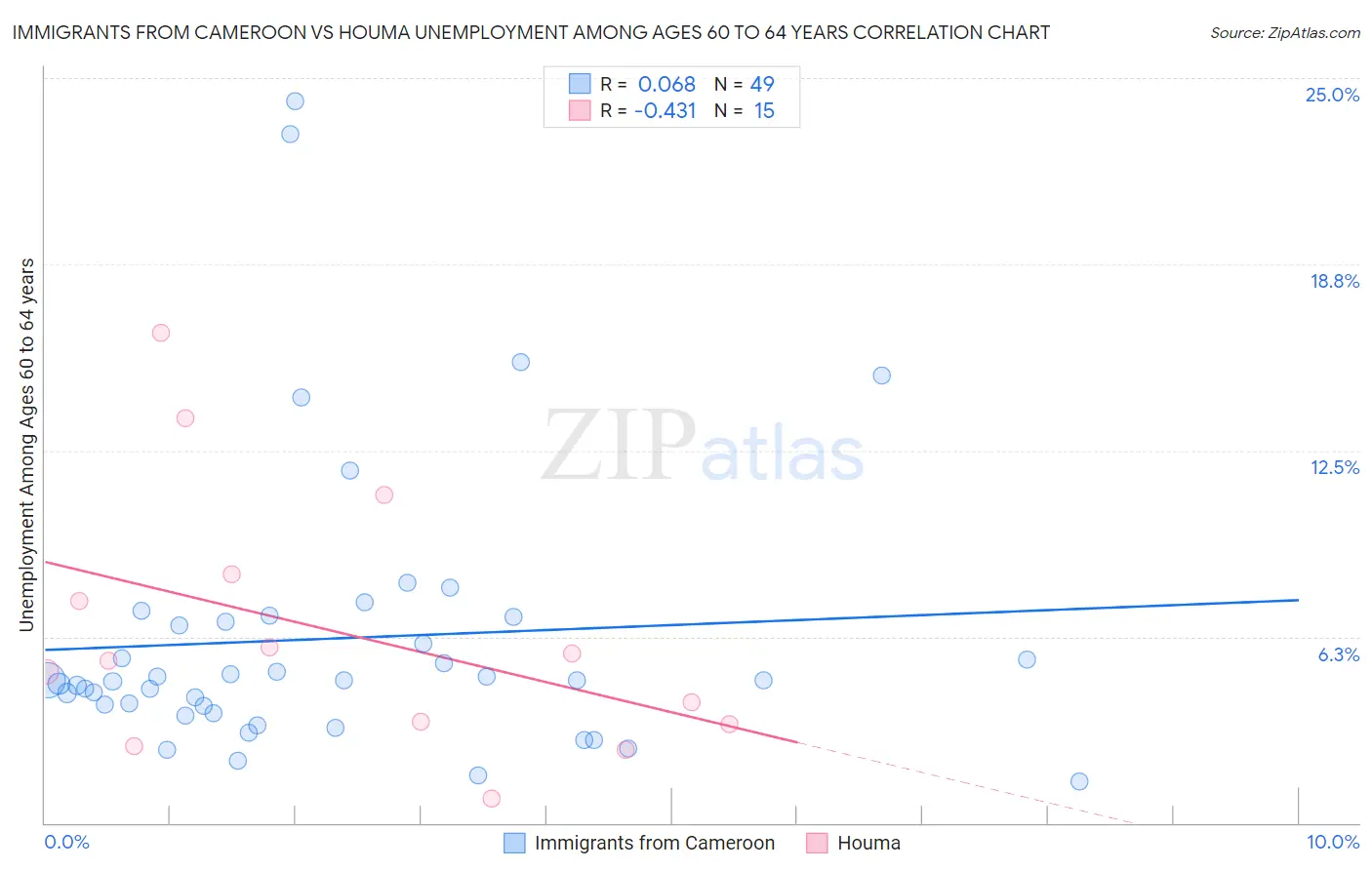 Immigrants from Cameroon vs Houma Unemployment Among Ages 60 to 64 years