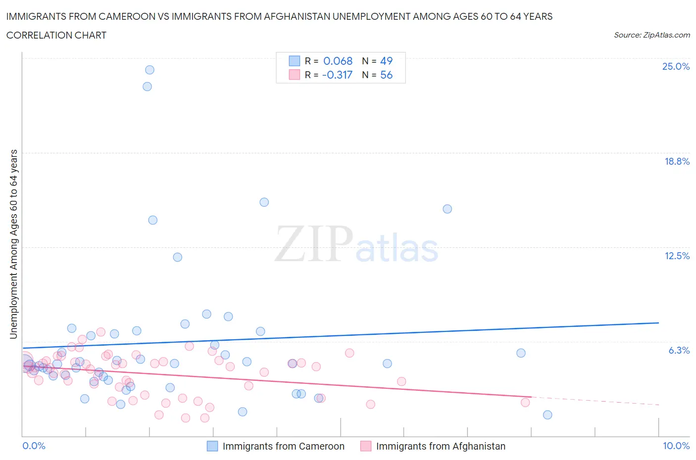 Immigrants from Cameroon vs Immigrants from Afghanistan Unemployment Among Ages 60 to 64 years