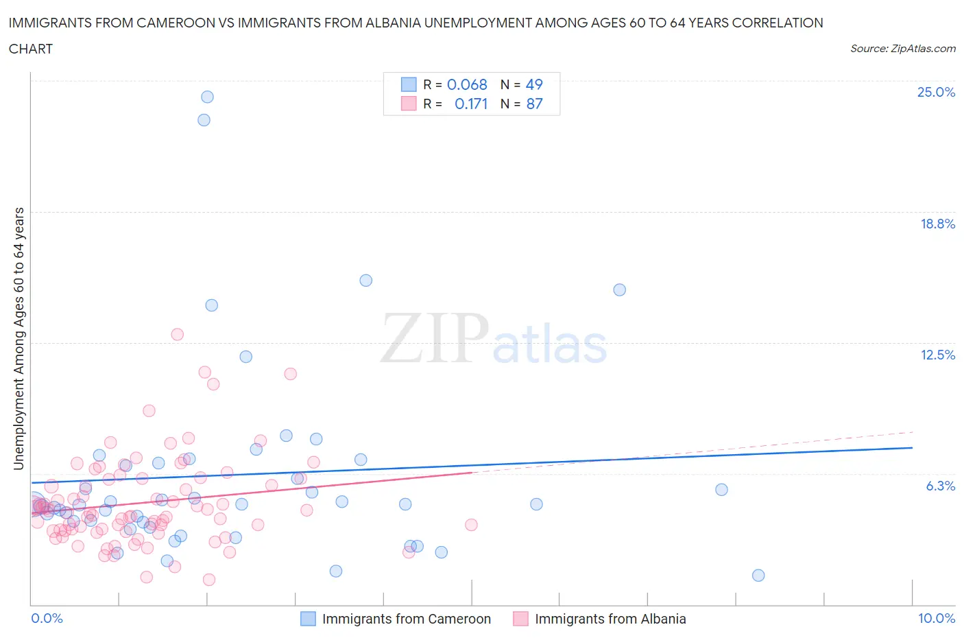 Immigrants from Cameroon vs Immigrants from Albania Unemployment Among Ages 60 to 64 years