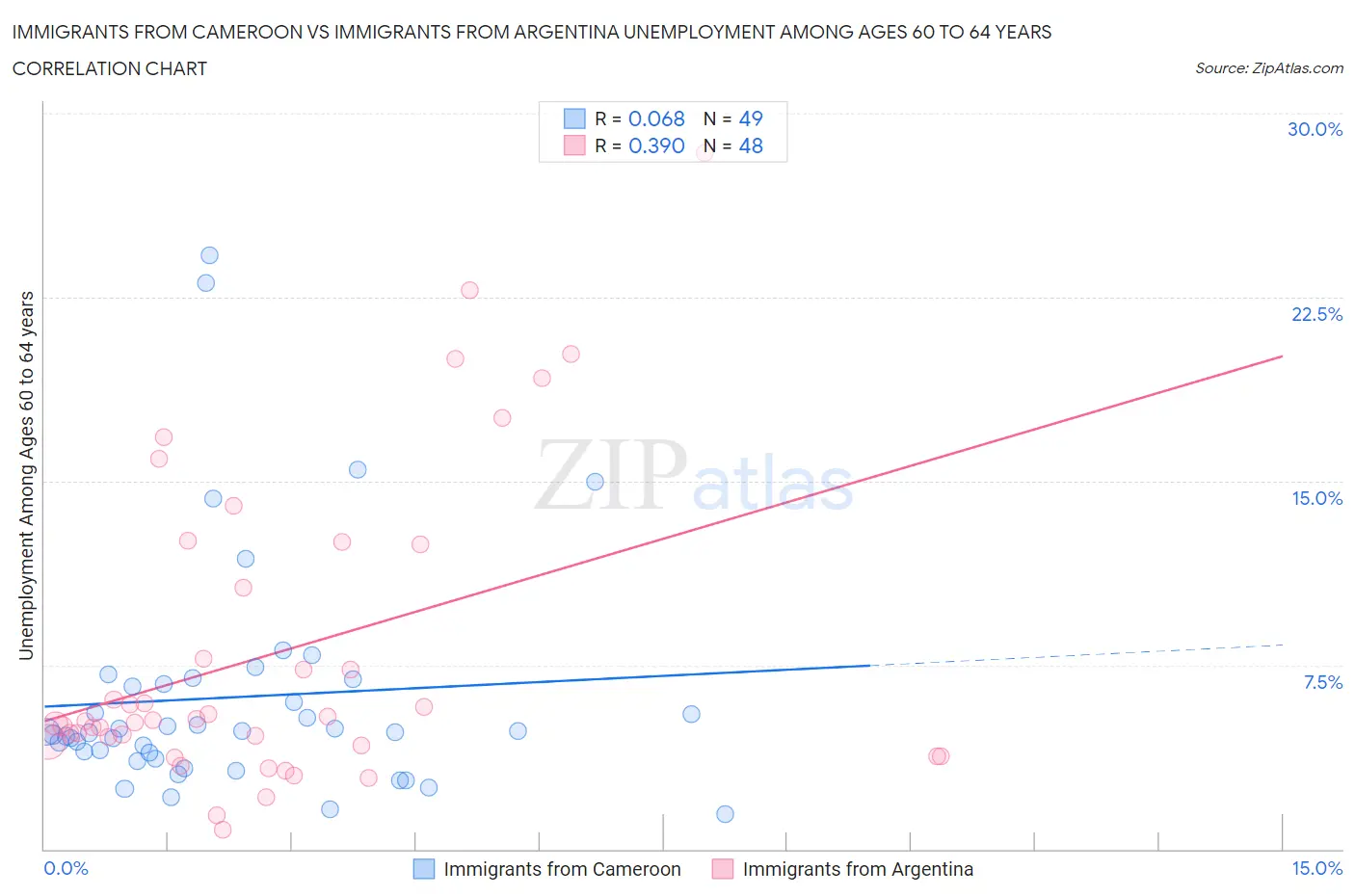 Immigrants from Cameroon vs Immigrants from Argentina Unemployment Among Ages 60 to 64 years