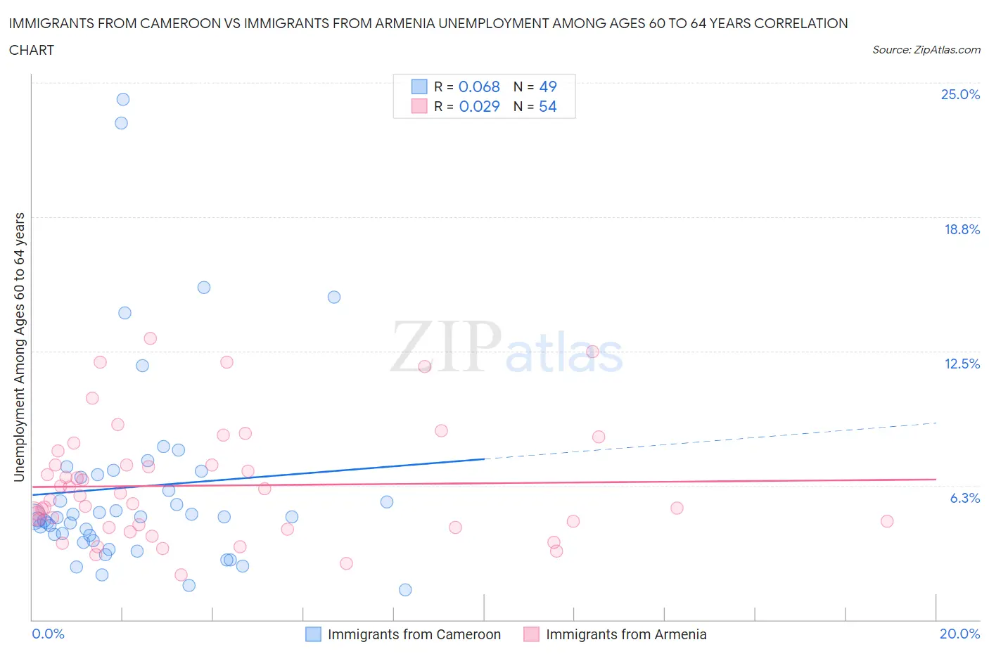 Immigrants from Cameroon vs Immigrants from Armenia Unemployment Among Ages 60 to 64 years