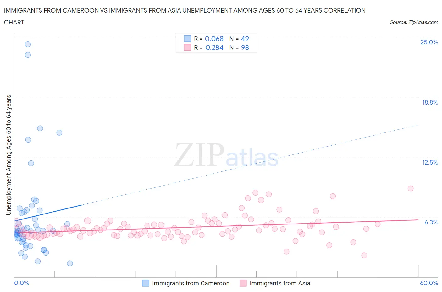 Immigrants from Cameroon vs Immigrants from Asia Unemployment Among Ages 60 to 64 years