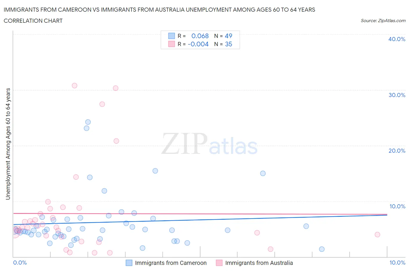 Immigrants from Cameroon vs Immigrants from Australia Unemployment Among Ages 60 to 64 years