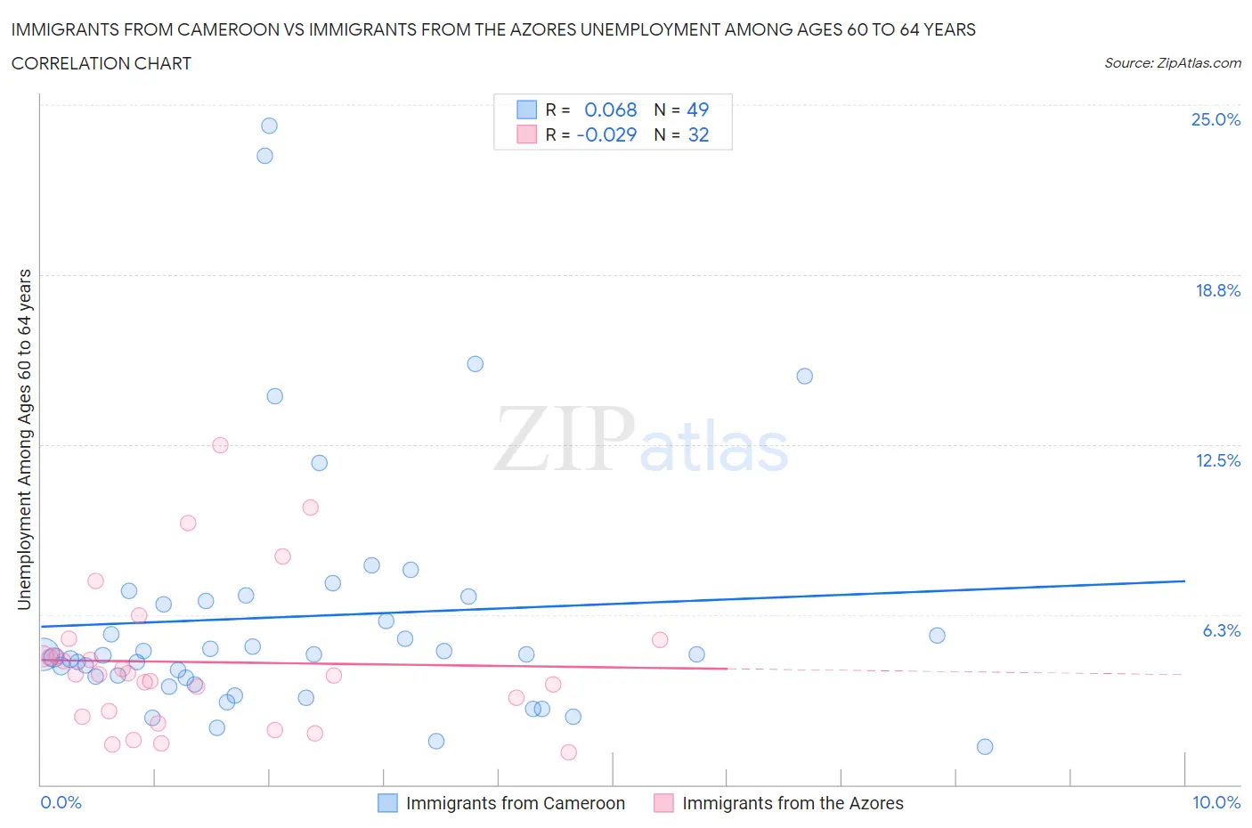 Immigrants from Cameroon vs Immigrants from the Azores Unemployment Among Ages 60 to 64 years
