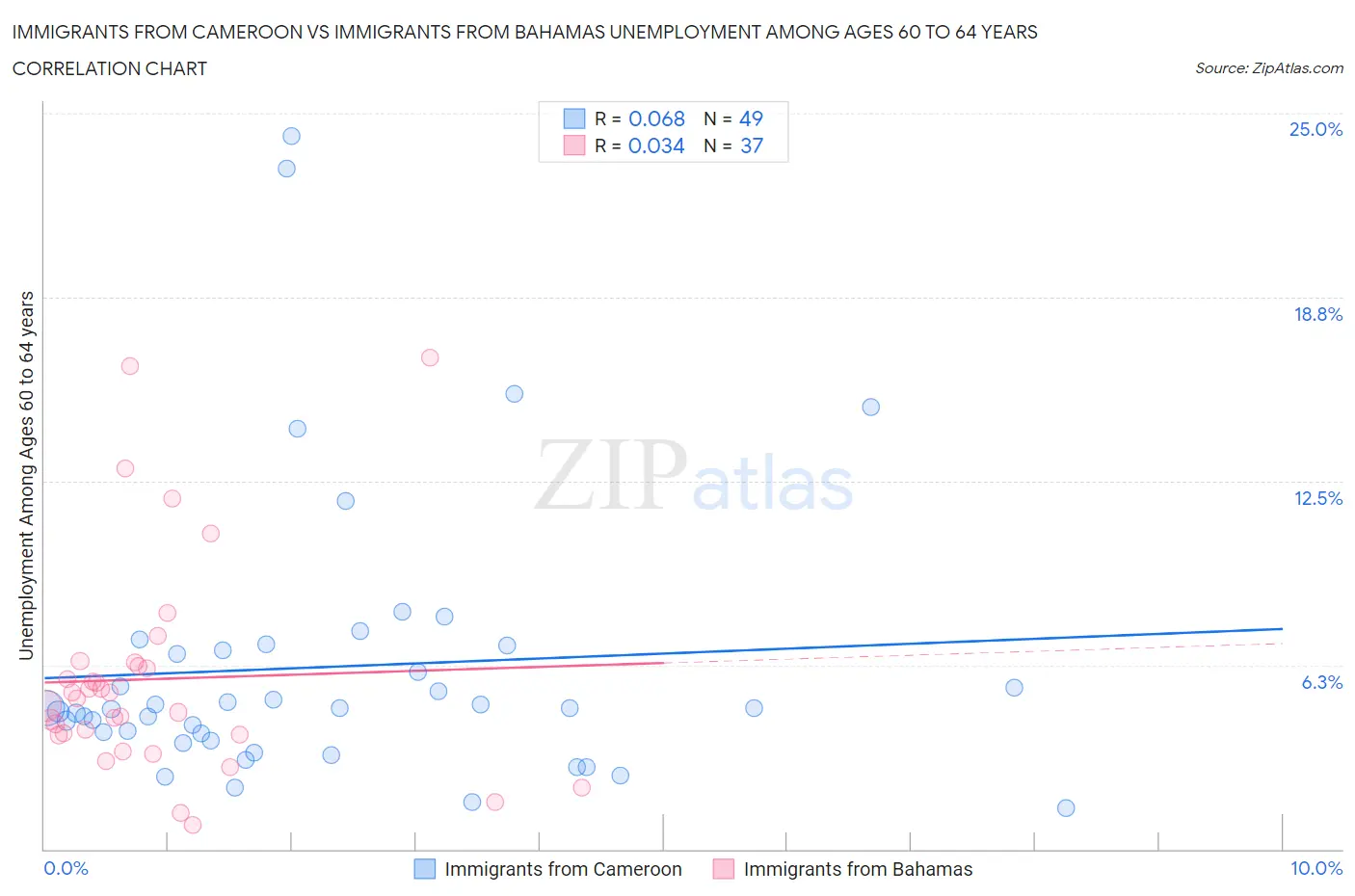 Immigrants from Cameroon vs Immigrants from Bahamas Unemployment Among Ages 60 to 64 years