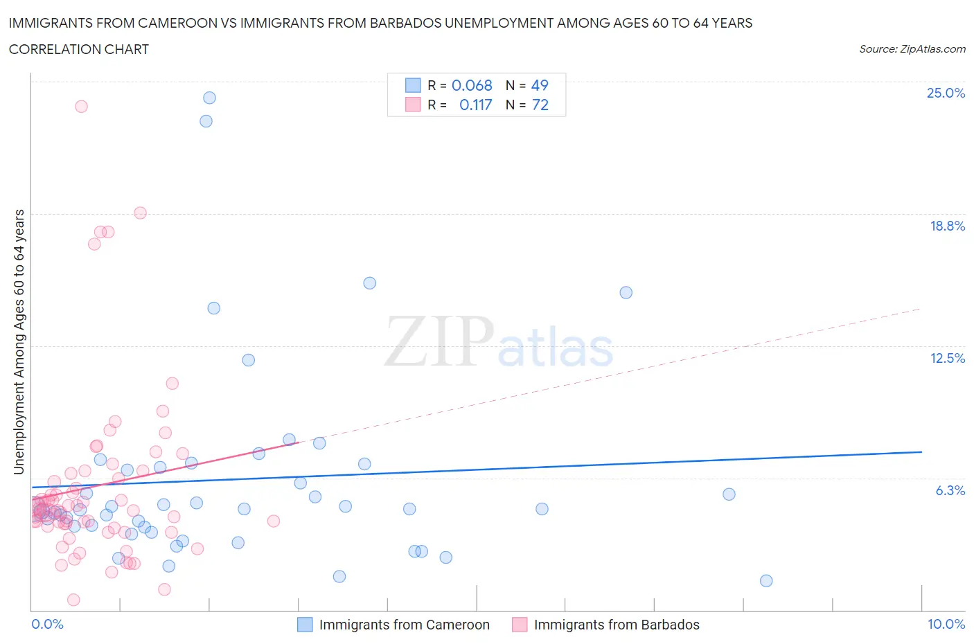 Immigrants from Cameroon vs Immigrants from Barbados Unemployment Among Ages 60 to 64 years