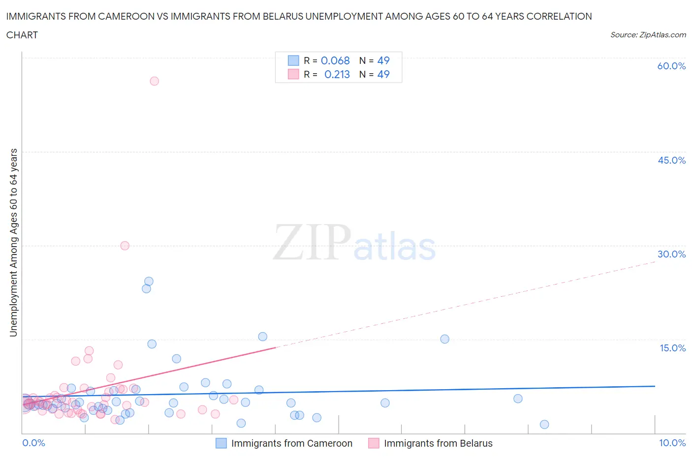 Immigrants from Cameroon vs Immigrants from Belarus Unemployment Among Ages 60 to 64 years